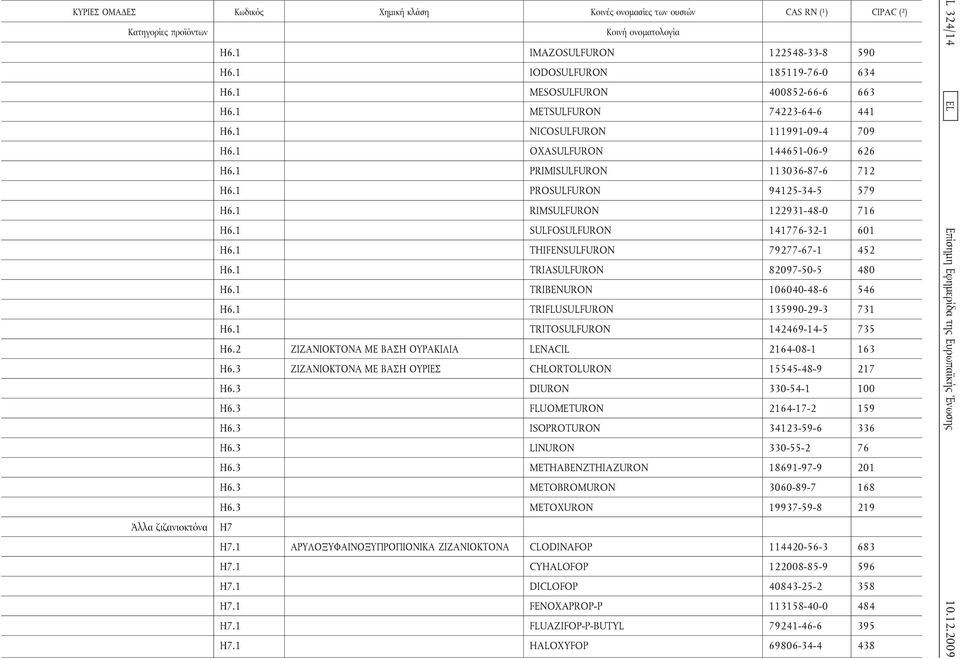 1 THIFENSULFURON 79277-67-1 452 Η6.1 TRIASULFURON 82097-50-5 480 Η6.1 TRIBENURON 106040-48-6 546 Η6.1 TRIFLUSULFURON 135990-29-3 731 Η6.1 TRITOSULFURON 142469-14-5 735 Η6.