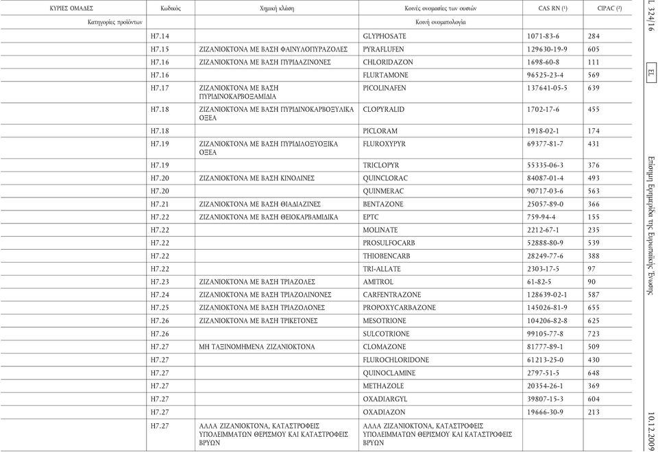18 PICLORAM 1918-02-1 174 Η7.19 ΖΙΖΑΝΙΟΚΤΟΝΑ ΜΕ ΒΑΣΗ ΠΥΡΙΔΙΛΟΞΥΟΞΙΚΑ ΟΞΕΑ FLUROXYPYR 69377-81-7 431 Η7.19 TRICLOPYR 55335-06-3 376 Η7.20 ΖΙΖΑΝΙΟΚΤΟΝΑ ΜΕ ΒΑΣΗ ΚΙΝΟΛΙΝΕΣ QUINCLORAC 84087-01-4 493 Η7.