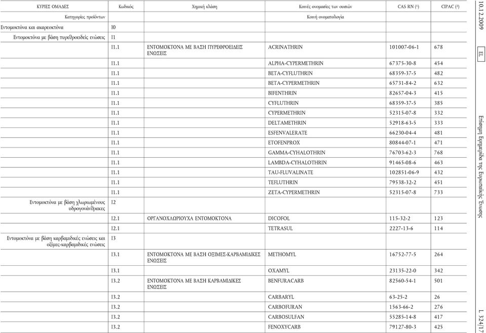 1 BIFENTHRIN 82657-04-3 415 Ι1.1 CYFLUTHRIN 68359-37-5 385 Ι1.1 CYPERMETHRIN 52315-07-8 332 Ι1.1 DTAMETHRIN 52918-63-5 333 Ι1.1 ESFENVALERATE 66230-04-4 481 Ι1.1 ETOFENPROX 80844-07-1 471 Ι1.