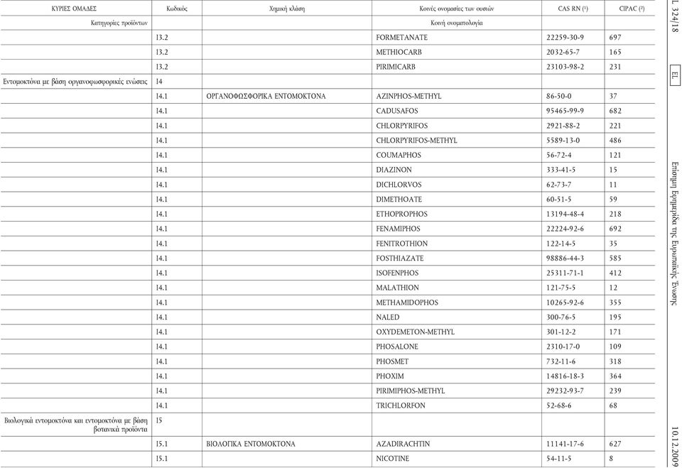 1 COUMAPHOS 56-72-4 121 Ι4.1 DIAZINON 333-41-5 15 Ι4.1 DICHLORVOS 62-73-7 11 Ι4.1 DIMETHOATE 60-51-5 59 Ι4.1 ETHOPROPHOS 13194-48-4 218 Ι4.1 FENAMIPHOS 22224-92-6 692 Ι4.1 FENITROTHION 122-14-5 35 Ι4.