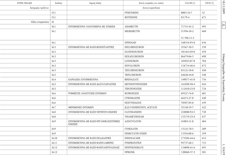 3 NOVALURON 116714-46-6 672 Ι6.3 TEFLUBENZURON 83121-18-0 450 Ι6.3 TRIFLUMURON 64628-44-0 548 Ι6.4 ΚΑΡΒΑΖΙΚΑ ΕΝΤΟΜΟΚΤΟΝΑ BIFENAZATE 149877-41-8 736 I6.