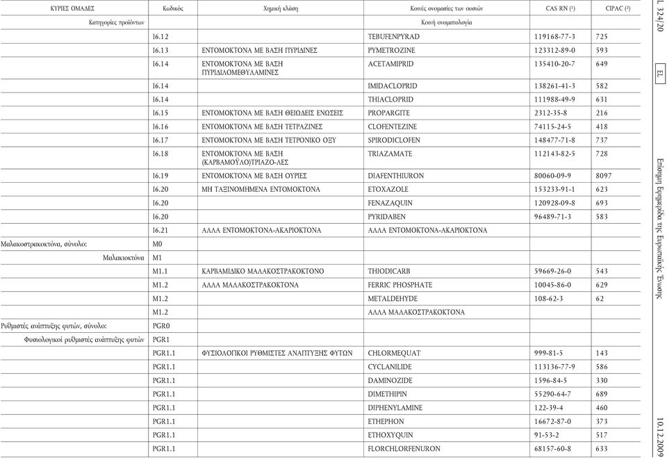 14 THIACLOPRID 111988-49-9 631 Ι6.15 ΕΝΤΟΜΟΚΤΟΝΑ ΜΕ ΒΑΣΗ ΘΕΙΩΔΕΙΣ ΕΝΩΣΕΙΣ PROPARGITE 2312-35-8 216 Ι6.16 ΕΝΤΟΜΟΚΤΟΝΑ ΜΕ ΒΑΣΗ ΤΕΤΡΑΖΙΝΕΣ CLOFENTEZINE 74115-24-5 418 Ι6.