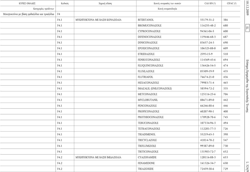 1 FLUQUINCONAZOLE 136426-54-5 474 F4.1 FLUSILAZOLE 85509-19-9 435 F4.1 FLUTRIAFOL 76674-21-0 436 F4.1 HEXACONAZOLE 79983-71-4 465 F4.1 IMAZALIL (ENILCONAZOLE) 58594-72-2 335 F4.