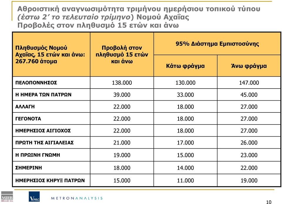 000 130.000 147.000 Η ΗΜΕΡΑ ΤΩΝ ΠΑΤΡΩΝ 39.000 33.000 45.000 ΑΛΛΑΓΗ 22.000 18.000 27.000 ΓΕΓΟΝΟΤΑ 22.000 18.000 27.000 ΗΜΕΡΗΣΙΟΣ ΑΙΓΙΟΧΟΣ 22.000 18.000 27.000 ΠΡΩΤΗ ΤΗΣ ΑΙΓΙΑΛΕΙΑΣ 21.