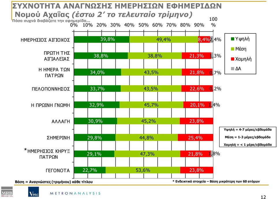 34,0% 43,5% 21,8% 0,7% ΔΑ ΠΕΛΟΠΟΝΝΗΣΟΣ 33,7% 43,5% 22,6% 0,2% Η ΠΡΩΙΝΗ ΓΝΩΜΗ 32,9% 45,7% 2 1,4% ΑΛΛΑΓΗ 30,9% 45,2% 23,8% Υψηλή = 4-7 μέρες/εβδομάδα ΣΗΜΕΡΙΝΗ 29,8% 44,8%