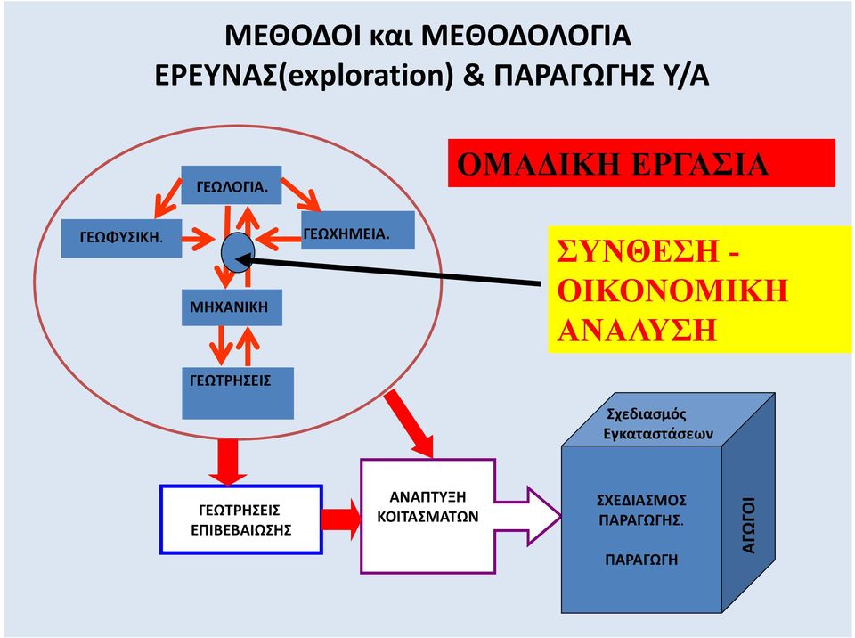 GEOCHEMISTRY ΣΥΝΘΕΣΗ - ΟΙΚΟΝΟΜΙΚΗ ΑΝΑΛΥΣΗ ΓΕΩΤΡΗΣΕΙΣ Σχεδιασμός