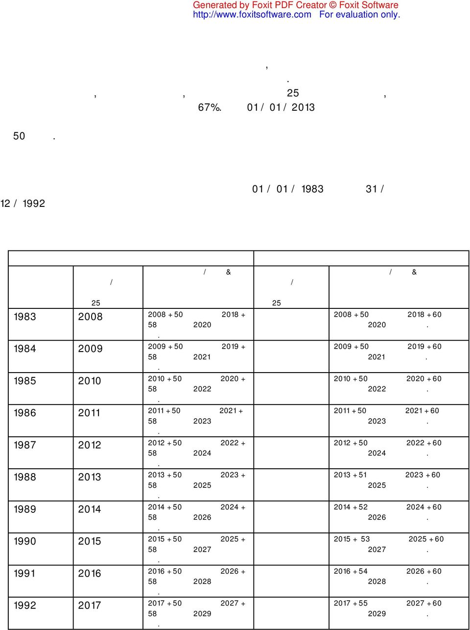 Από 01 / 01 / 2013 το όριο ηλικίας για την συνταξιοδότηση όλων των ανωτέρω προσώπων και κατηγοριών θεσπίζεται το 50 ο έτος.