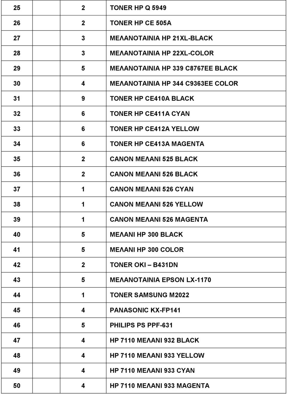 ΜΕΛΑΝΙ 526 CYAN 38 1 CANON ΜΕΛΑΝΙ 526 YELLOW 39 1 CANON ΜΕΛΑΝΙ 526 MAGENTA 40 5 ΜΕΛΑΝΙ HP 300 BLACK 41 5 ΜΕΛΑΝΙ HP 300 COLOR 42 2 TONER OKI B431DN 43 5 ΜΕΛΑΝΟΤΑΙΝΙΑ EPSON LX-1170 44 1