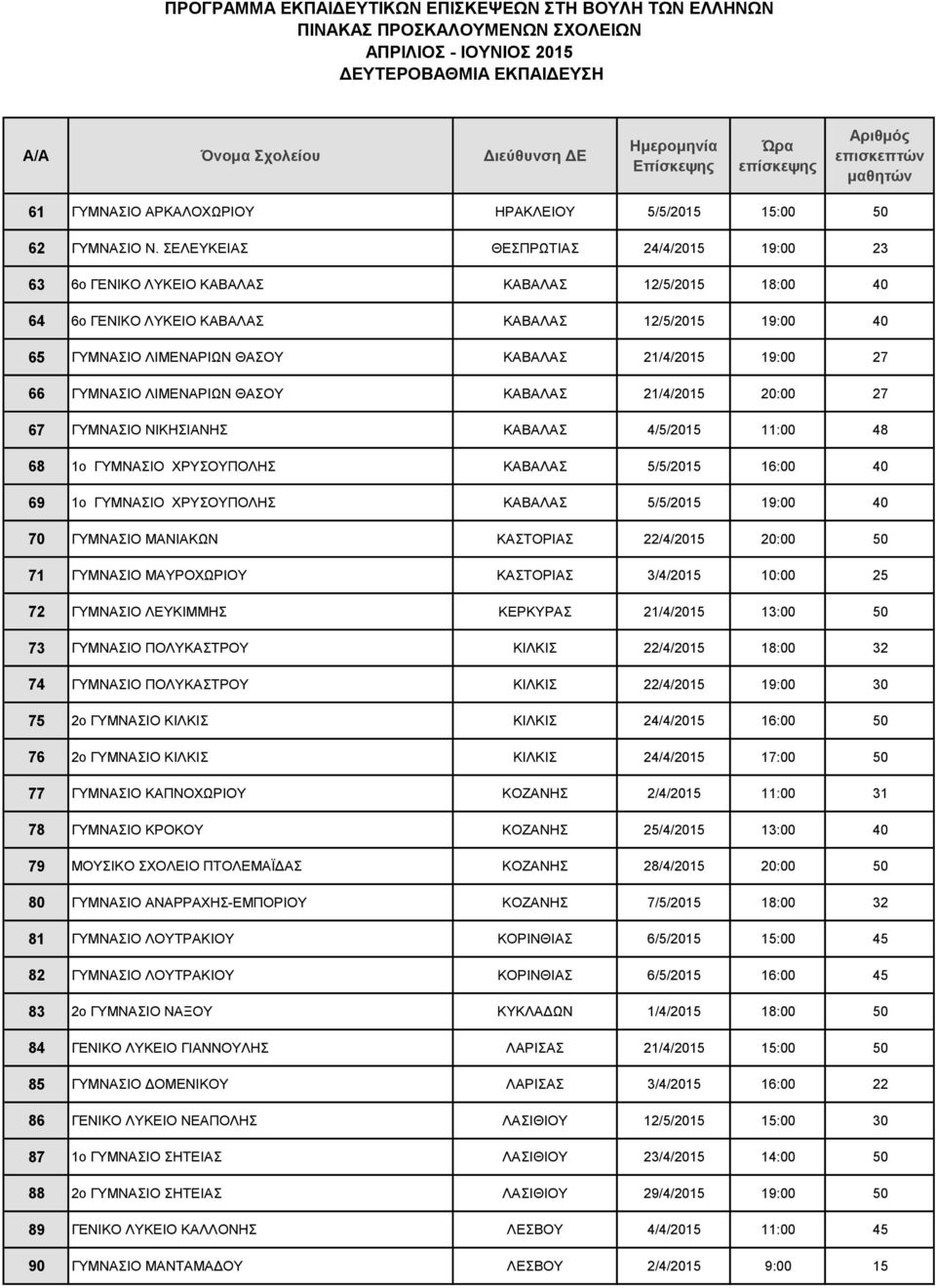 19:00 27 66 ΓΥΜΝΑΣΙΟ ΛΙΜΕΝΑΡΙΩΝ ΘΑΣΟΥ ΚΑΒΑΛΑΣ 21/4/2015 20:00 27 67 ΓΥΜΝΑΣΙΟ ΝΙΚΗΣΙΑΝΗΣ ΚΑΒΑΛΑΣ 4/5/2015 11:00 48 68 1ο ΓΥΜΝΑΣΙΟ ΧΡΥΣΟΥΠΟΛΗΣ ΚΑΒΑΛΑΣ 5/5/2015 16:00 40 69 1ο ΓΥΜΝΑΣΙΟ ΧΡΥΣΟΥΠΟΛΗΣ