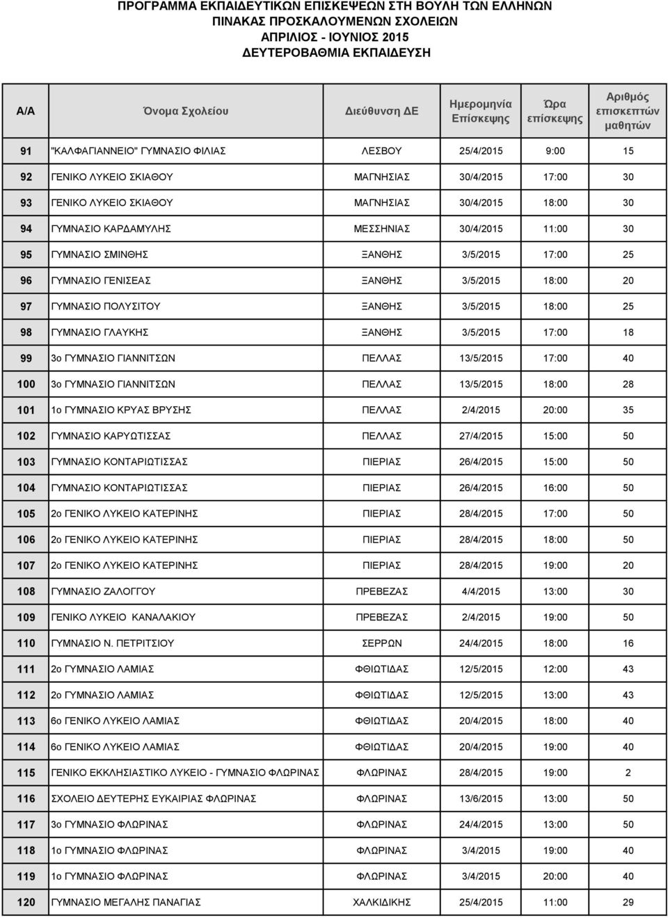 3/5/2015 17:00 18 99 3ο ΓΥΜΝΑΣΙΟ ΓΙΑΝΝΙΤΣΩΝ ΠΕΛΛΑΣ 13/5/2015 17:00 40 100 3ο ΓΥΜΝΑΣΙΟ ΓΙΑΝΝΙΤΣΩΝ ΠΕΛΛΑΣ 13/5/2015 18:00 28 101 1ο ΓΥΜΝΑΣΙΟ ΚΡΥΑΣ ΒΡΥΣΗΣ ΠΕΛΛΑΣ 2/4/2015 20:00 35 102 ΓΥΜΝΑΣΙΟ