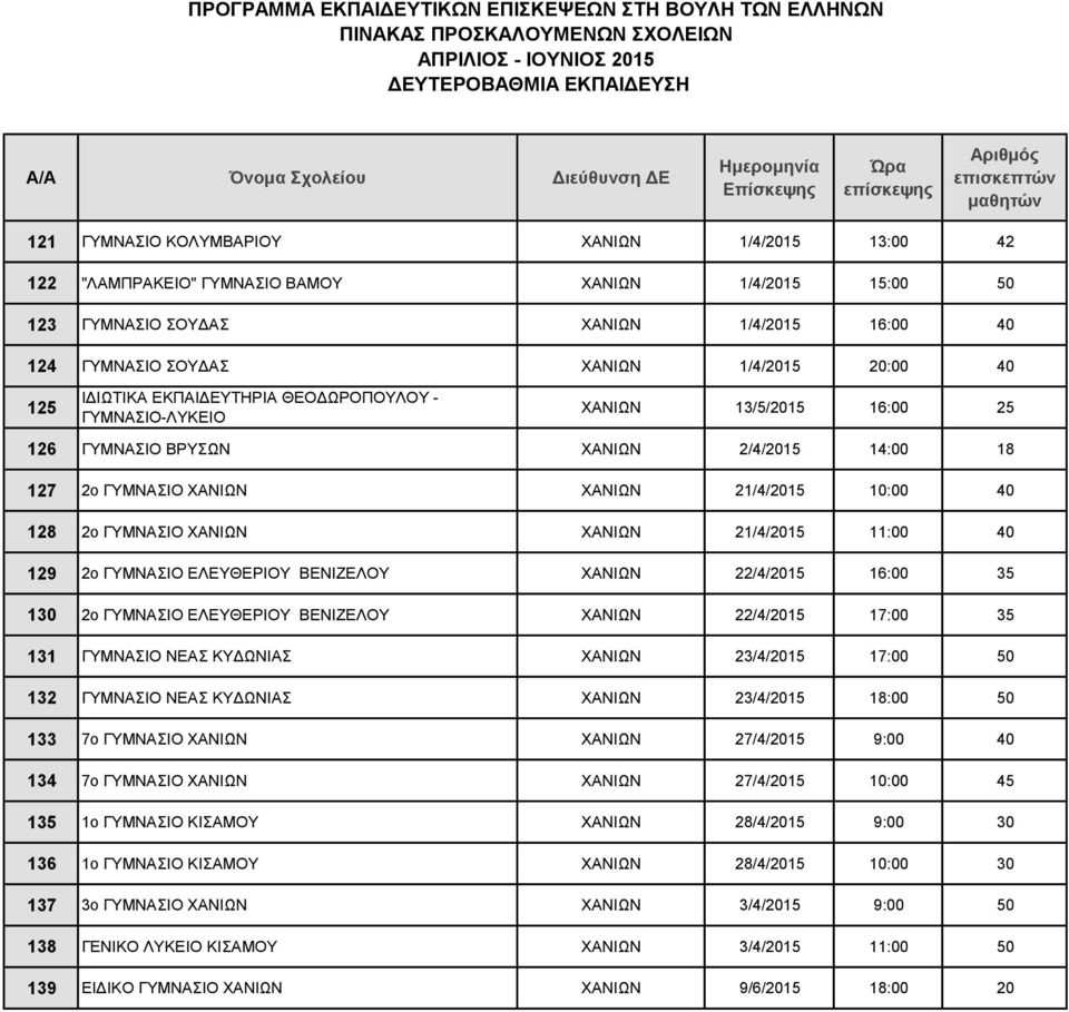 ΧΑΝΙΩΝ ΧΑΝΙΩΝ 21/4/2015 11:00 40 129 2ο ΓΥΜΝΑΣΙΟ ΕΛΕΥΘΕΡΙΟΥ ΒΕΝΙΖΕΛΟΥ ΧΑΝΙΩΝ 22/4/2015 16:00 35 130 2ο ΓΥΜΝΑΣΙΟ ΕΛΕΥΘΕΡΙΟΥ ΒΕΝΙΖΕΛΟΥ ΧΑΝΙΩΝ 22/4/2015 17:00 35 131 ΓΥΜΝΑΣΙΟ ΝΕΑΣ ΚΥΔΩΝΙΑΣ ΧΑΝΙΩΝ