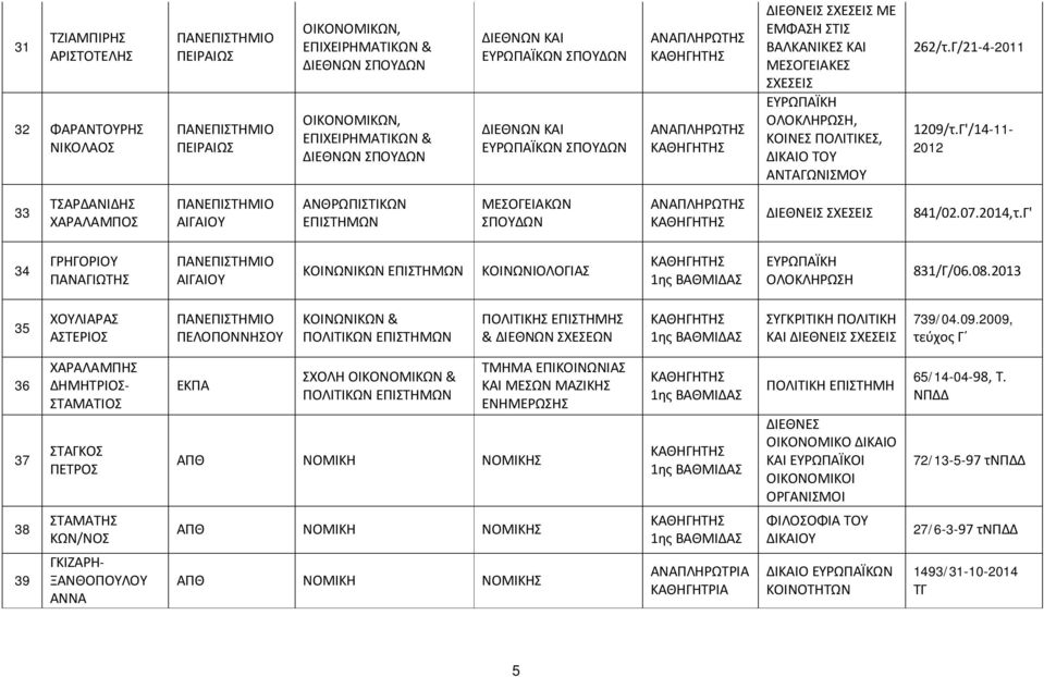 34 ΓΡΗΓΟΡΙΟΥ ΠΑΝΑΓΙΩΤΗΣ ΑΙΓΑΙΟΥ ΚΟΙΝΩΝΙΚΩΝ ΚΟΙΝΩΝΙΟΛΟΓΙΑΣ ης ΕΥΡΩΠΑΪΚΗ ΟΛΟΚΛΗΡΩΣΗ 83/Γ/06.08.203 35 ΧΟΥΛΙΑΡΑΣ ΑΣΤΕΡΙΟΣ ΚΟΙΝΩΝΙΚΩΝ & ΠΟΛΙΤΙΚΗΣ ΕΠΙΣΤΗΜΗΣ & ης ΣΥΓΚΡΙΤΙΚΗ ΠΟΛΙΤΙΚΗ ΚΑΙ 739/04.09.