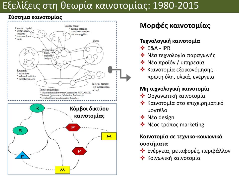 δικτύου καινοτομίας P P M Μη τεχνολογική καινοτομία Οργανωτική καινοτομία Καινοτομία στο επιχειρηματικό μοντέλο Νέο