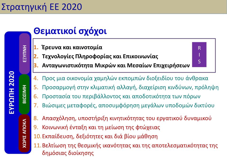 Προσαρμογή στην κλιματική αλλαγή, διαχείριση κινδύνων, πρόληψη 6. Προστασία του περιβάλλοντος και αποδοτικότητα των πόρων 7.