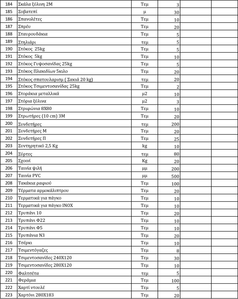10 199 Στρωτήρες (10 cm) 3Μ Τεμ 20 200 Συνδετήρες τεμ 200 201 Συνδετήρες Μ Τεμ 20 202 Συνδετήρες Π Τεμ 25 203 Συντηρητικό 2,5 Kg kg 10 204 Σύρτες τεμ 80 205 Σχοινί Kg 20 206 Ταινία ψιλή μμ 200 207