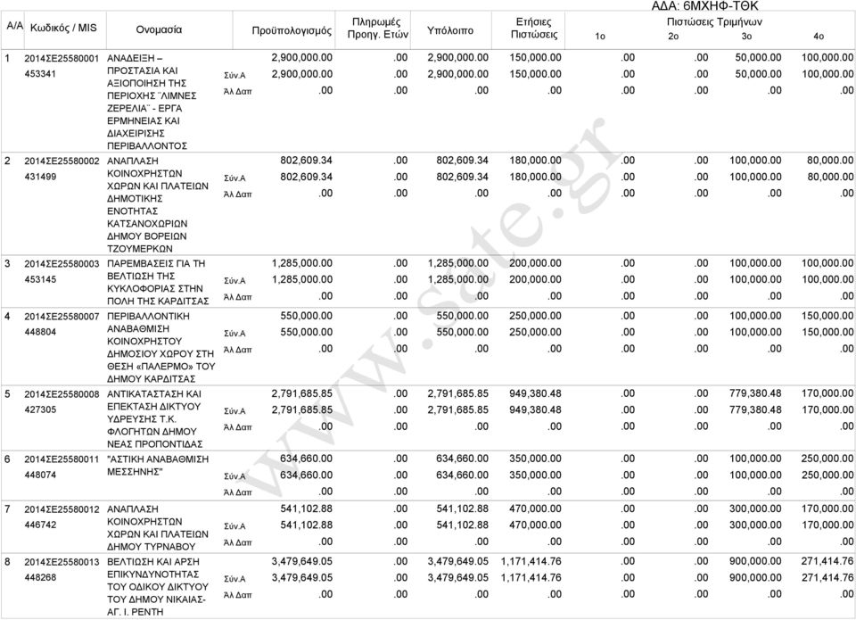 448074 ΑΝΑΔΕΙΞΗ ΠΡΟΣΤΑΣΙΑ ΚΑΙ ΑΞΙΟΠΟΙΗΣΗ ΤΗΣ ΠΕΡΙΟΧΗΣ ΛΙΜΝΕΣ ΖΕΡΕΛΙΑ - ΕΡΓΑ ΕΡΜΗΝΕΙΑΣ ΚΑΙ ΔΙΑΧΕΙΡΙΣΗΣ ΠΕΡΙΒΑΛΛΟΝΤΟΣ ΧΩΡΩΝ ΚΑΙ ΠΛΑΤΕΙΩΝ ΔΗΜΟΤΙΚΗΣ ΕΝΟΤΗΤΑΣ ΚΑΤΣΑΝΟΧΩΡΙΩΝ ΔΗΜΟΥ ΒΟΡΕΙΩΝ ΤΖΟΥΜΕΡΚΩΝ