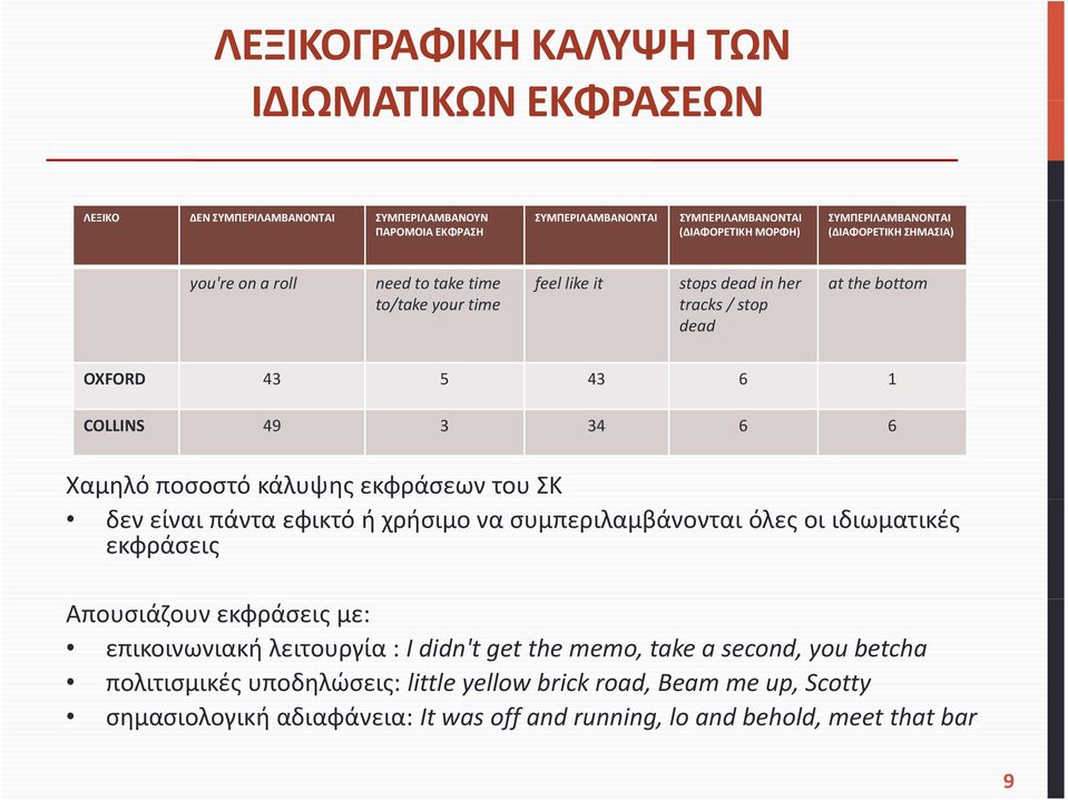 49 3 34 6 6 Χαμηλό ποσοστό κάλυψης εκφράσεων του ΣΚ δεν είναι πάντα εφικτό ή χρήσιμο να συμπεριλαμβάνονται όλες οι ιδιωματικές εκφράσεις Απουσιάζουν εκφράσεις με: επικοινωνιακή