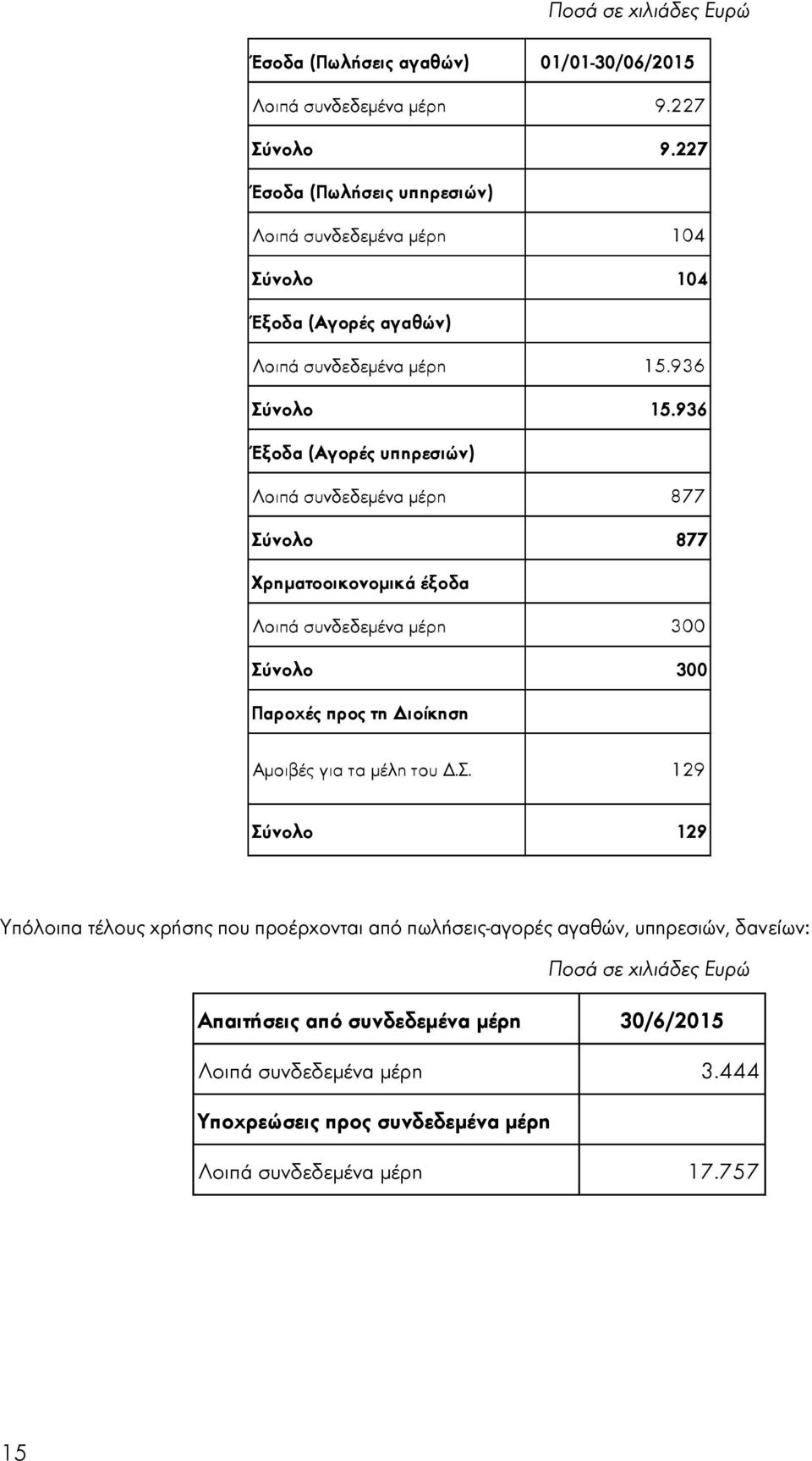 936 Έξοδα (Αγορές υπηρεσιών) Λοιπά συνδεδεμένα μέρη 877 Σύνολο 877 Χρηματοοικονομικά έξοδα Λοιπά συνδεδεμένα μέρη 300 Σύνολο 300 Παροχές προς τη Διοίκηση Αμοιβές για τα