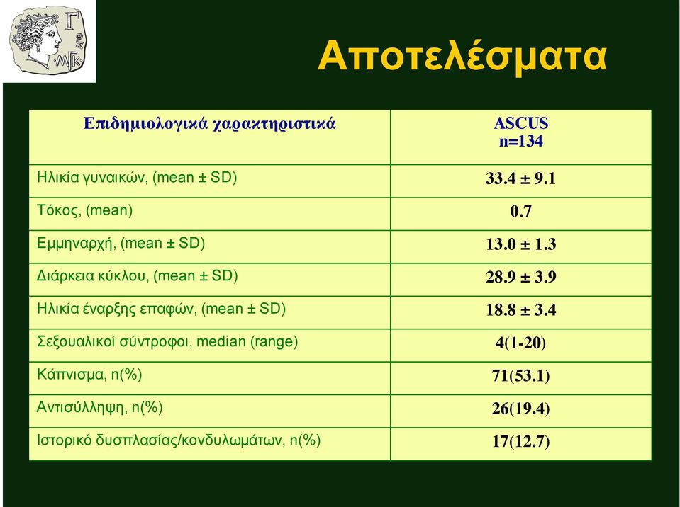 9 Ηλικία έναρξης επαφών, (mean ± SD) 18.8 ± 3.