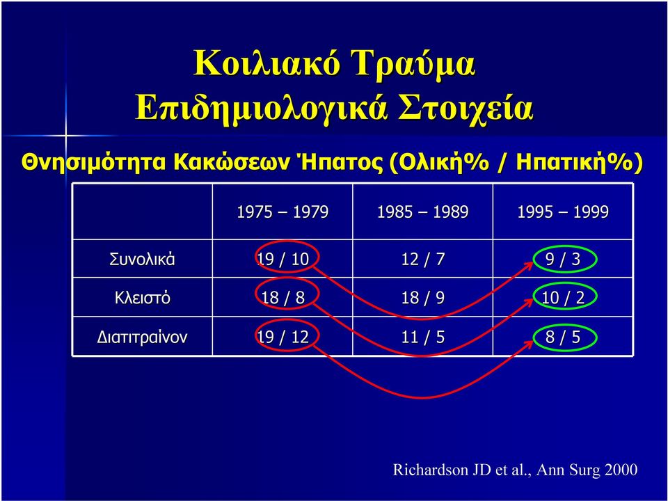 Συνολικά 19 / 10 12 / 7 9 / 3 Κλειστό 18 / 8 18 / 9 10 / 2