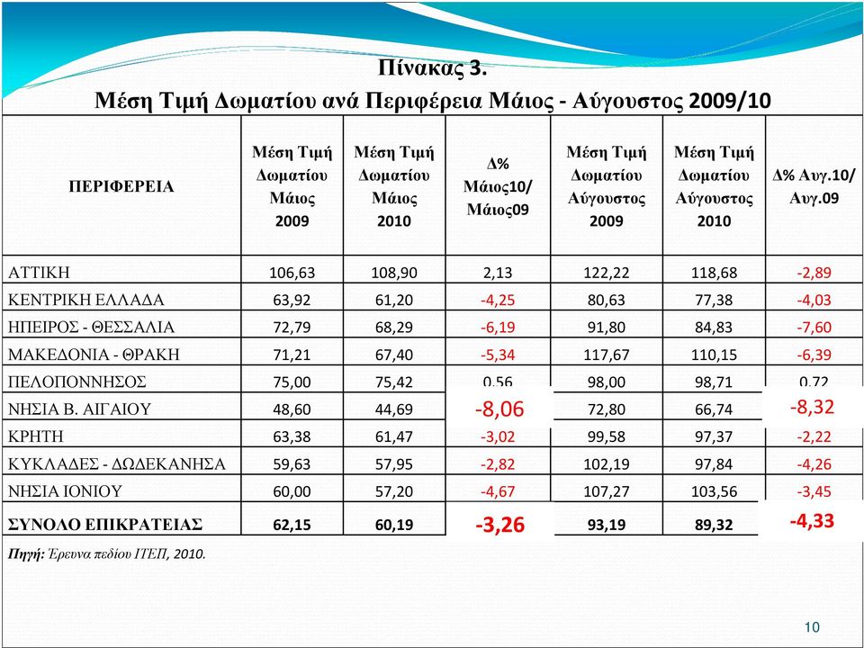 67,40-5,34 117,67 110,15-6,39 ΠΕΛΟΠΟΝΝΗΣΟΣ 75,00 75,42 0,56 98,00 98,71 0,72 ΝΗΣΙΑΒ.