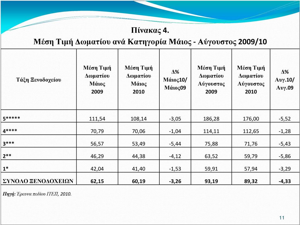 2009 Αύγουστος 2010 % Αυγ.10/ Αυγ.