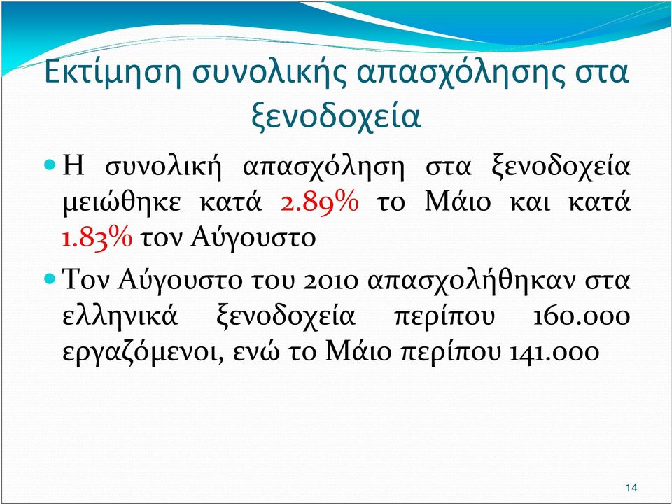 89% το Μάιο και κατά 1.