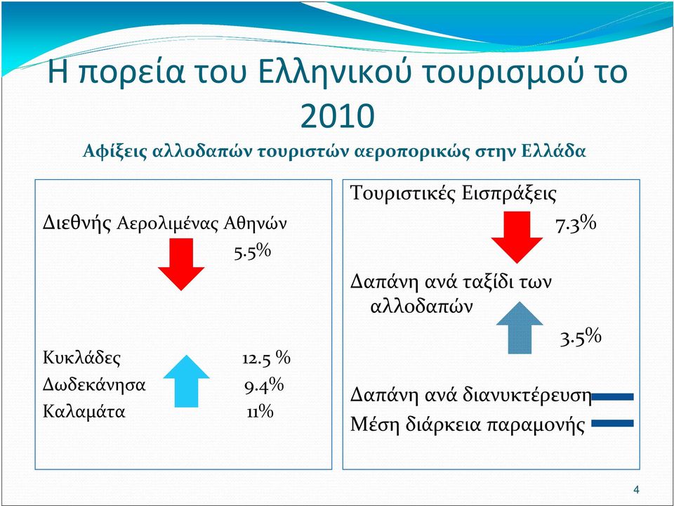 5 % Δωδεκάνησα 9.