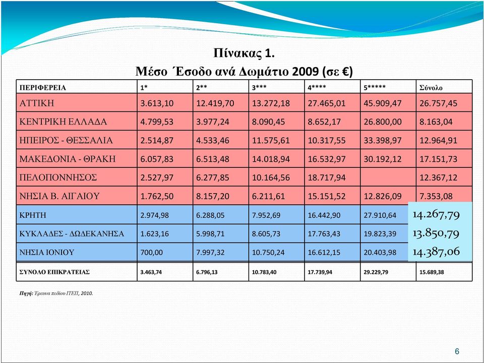 532,97 30.192,12 17.151,73 ΠΕΛΟΠΟΝΝΗΣΟΣ 2.527,97 6.277,85 10.164,56 18.717,94 12.367,12 ΝΗΣΙΑ Β. ΑΙΓΑΙΟΥ Β. ΑΙΓΑΙΟΥ 1.762,50 8.157,20 6.211,61 15.151,52 12.826,09 7.353,08 14.267,79 ΚΡΗΤΗ 2.974,98 6.