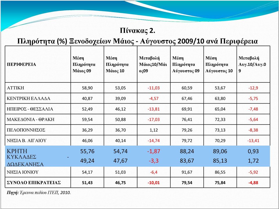 Αύγουστος 10 Μεταβολή Αυγ.10/Αυγ.