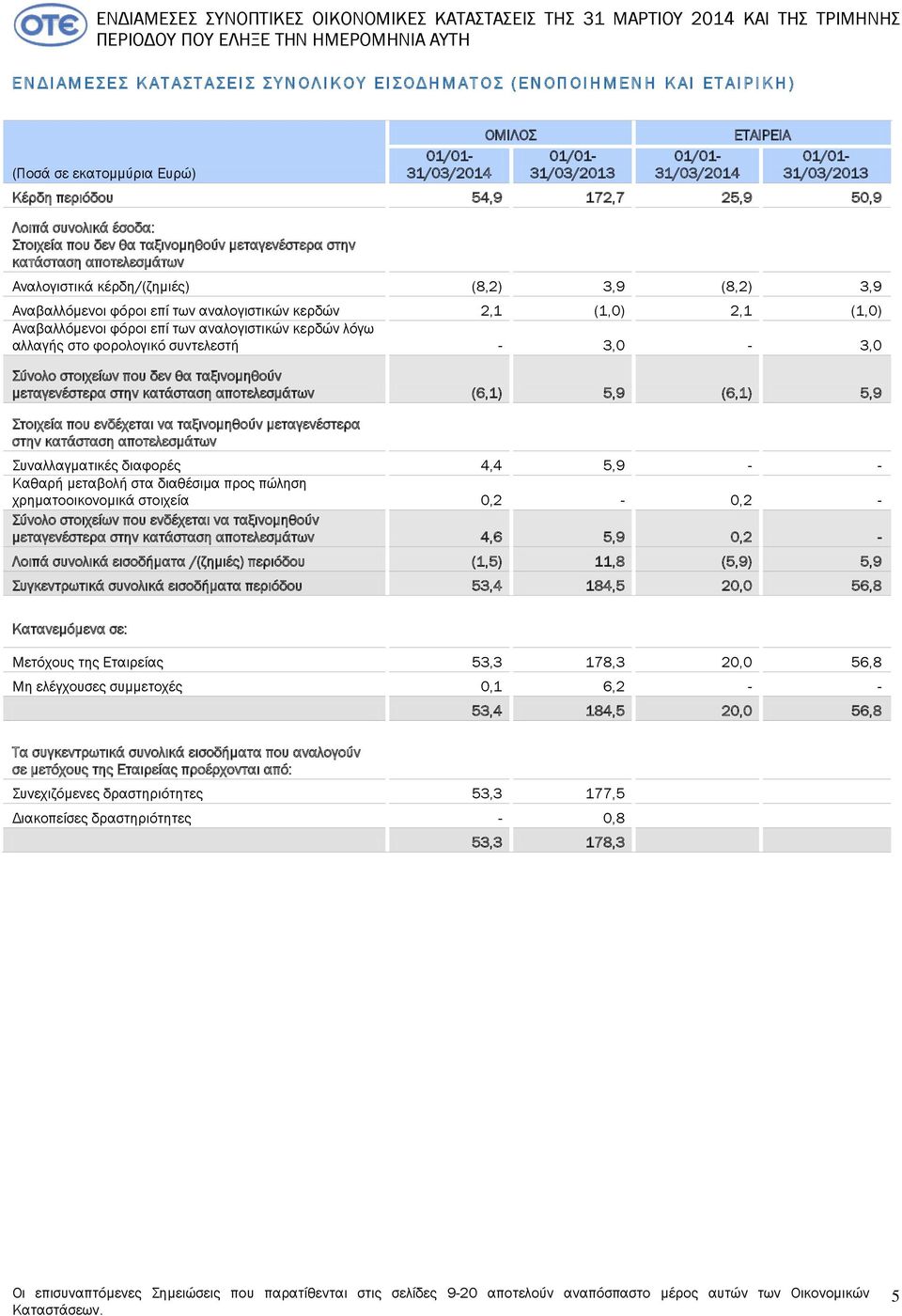 που δεν θα ταξινομηθούν μεταγενέστερα στην κατάσταση αποτελεσμάτων Αναλογιστικά κέρδη/(ζημιές) (8,2) 3,9 (8,2) 3,9 Αναβαλλόμενοι φόροι επί των αναλογιστικών κερδών 2,1 (1,0) 2,1 (1,0) Αναβαλλόμενοι