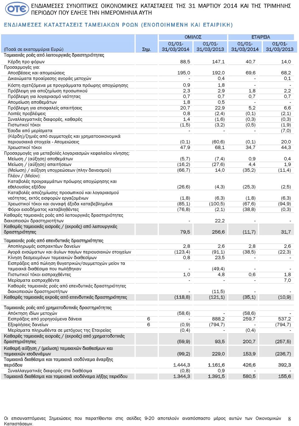 Ταμειακές ροές από λειτουργικές δραστηριότητες Κέρδη προ φόρων 88,5 147,1 40,7 14,0 Προσαρμογές για: Αποσβέσεις και απομειώσεις 195,0 192,0 69,6 68,2 Δικαιώματα προαίρεσης αγοράς μετοχών - 0,4-0,1