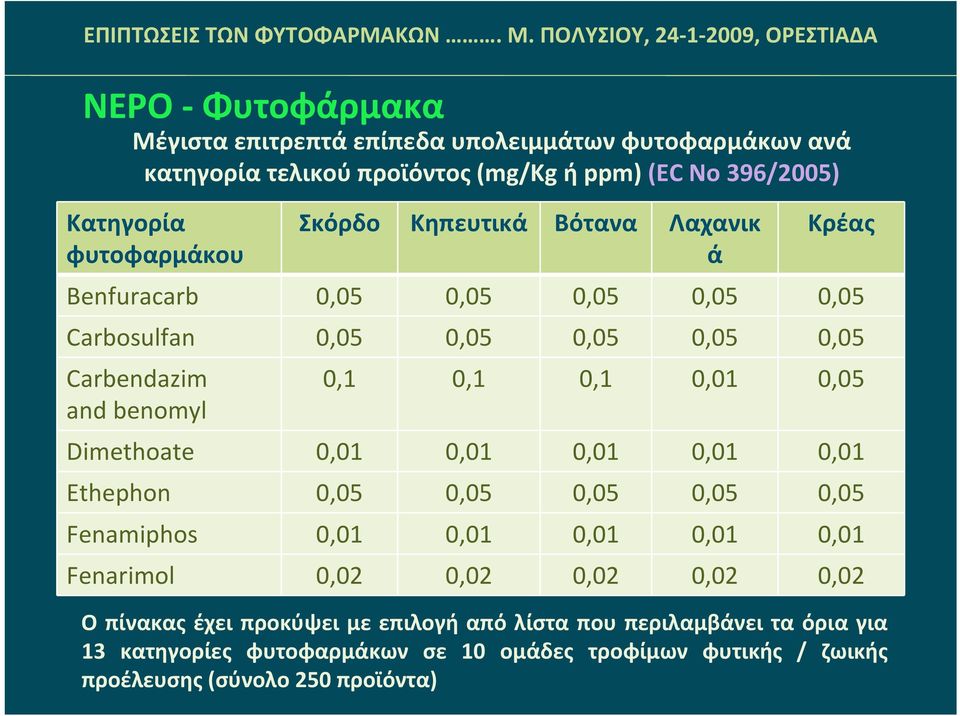 0,05 Dimethoate 0,01 0,01 0,01 0,01 0,01 Ethephon 0,05 0,05 0,05 0,05 0,05 Fenamiphos 0,01 0,01 0,01 0,01 0,01 Fenarimol 0,02 0,02 0,02 0,02 0,02 Ο πίνακας