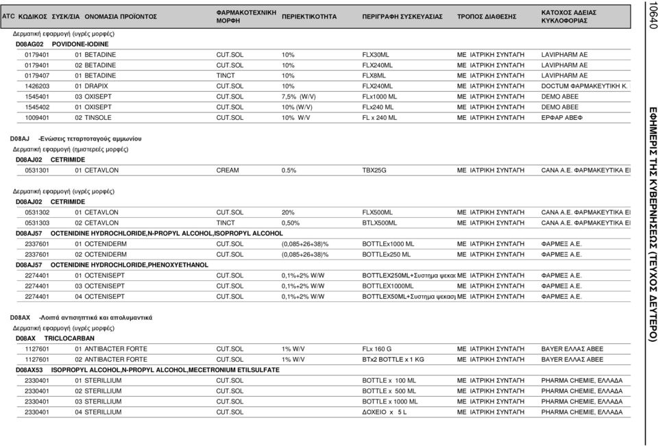 Γ 1545401 03 OXISEPT CUT.SOL 7,5% (W/V) FLx1000 ML ΜΕ ΙΑΤΡΙΚΗ ΣΥΝΤΑΓΗ DEMO ABEE 1545402 01 OXISEPT CUT.SOL 10% (W/V) FLx240 ML ΜΕ ΙΑΤΡΙΚΗ ΣΥΝΤΑΓΗ DEMO ABEE 1009401 02 TINSOLE CUT.