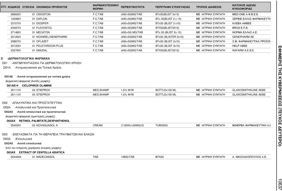 Ε. 2312001 01 NOXAREL/GENEPHARM F.C.TAB (450+50)MG/TAB BTx30 (BLISTER 3x10) ΜΕ ΙΑΤΡΙΚΗ ΣΥΝΤΑΓΗ GENEPHARM AE 2386701 01 OFLAZET F.C.TAB (450+50)MG/TAB BTx30 (BLIST 2x15) ΜΕ ΙΑΤΡΙΚΗ ΣΥΝΤΑΓΗ Σ.Μ. ΦΑΡΜΑΚΕΥΤΙΚΑ ΠΡΟΪΟΝ 2312301 01 PELETHROCIN PLUS F.