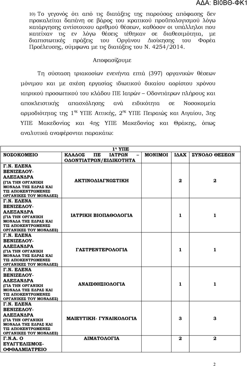 Αποφασίζουμε Τη σύσταση τριακοσίων ενενήντα επτά (397) οργανικών θέσεων μόνιμου και με σχέση εργασίας ιδιωτικού δικαίου αορίστου χρόνου ιατρικού προσωπικού του κλάδου ΠΕ Ιατρών Οδοντιάτρων πλήρους