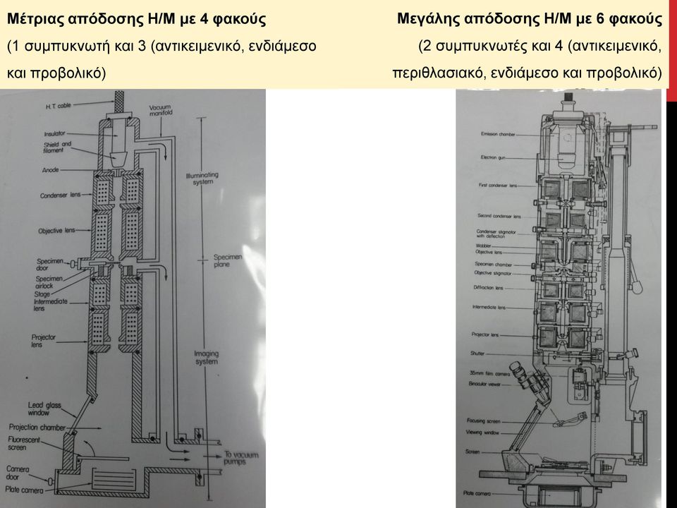 απόδοσης Η/Μ με 6 φακούς (2 συμπυκνωτές και 4