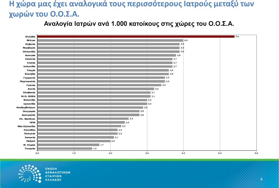 Ο. ΟΟΣΑ Φιλανδία Ιρλανδία Λουξεμβούργο Ουγγαρία Αυστραλία Ην. Βασίλειο ΗΠΑ Νέα Ζηλανδία Καναδάς Πολωνία Ιαπωνία Μεξικό Ν.