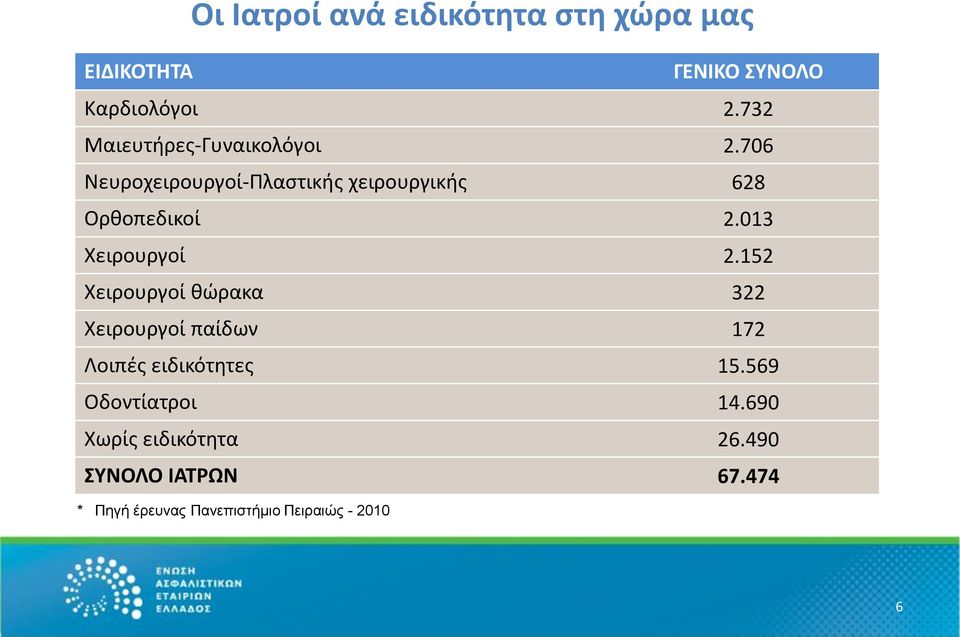 706 Νευροχειρουργοί-Πλαστικής χειρουργικής 628 Ορθοπεδικοί 2.013 Χειρουργοί 2.