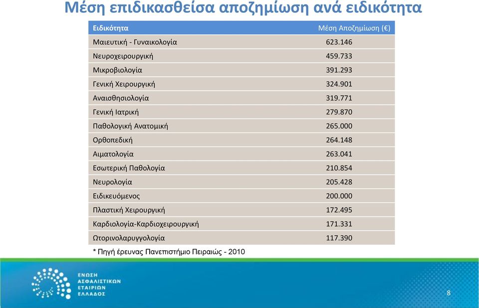 870 Παθολογική Ανατομική 265.000 Ορθοπεδική 264.148 Αιματολογία 263.041 Εσωτερική Παθολογία 210.854 Νευρολογία 205.