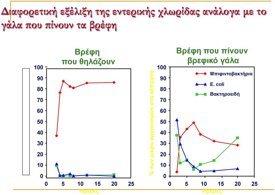 θηλάζουν 100 90 80 70 Βρέφη που πίνουν βρεφικό γάλα Μπιφιντοβακτήρια E.