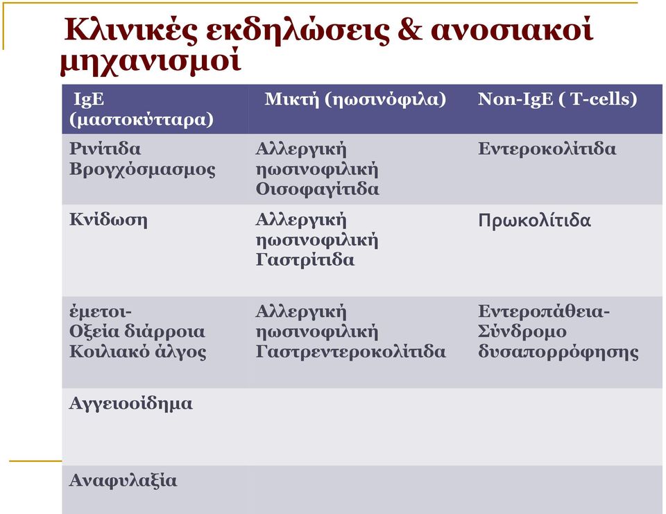 Non-IgE ( Τ-cells) Εντεροκολίτιδα Πρωκολίτιδα έμετοι- Οξεία διάρροια Κοιλιακό άλγος