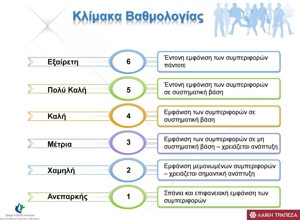 Εμφάνιση των συμπεριφορών σε μη συστηματική βάση χρειάζεται ανάπτυξη Χαμηλή 2 Εμφάνιση μεμονωμένων