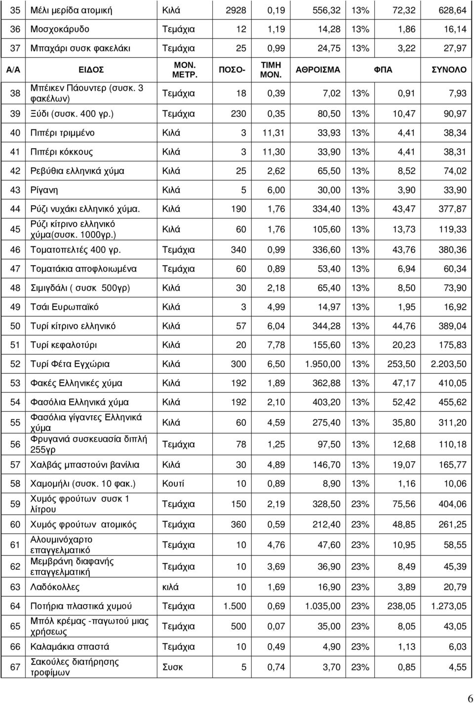 ) Τεµάχια 230 0,35 80,50 13% 10,47 90,97 40 Πιπέρι τριµµένο Κιλά 3 11,31 33,93 13% 4,41 38,34 41 Πιπέρι κόκκους Κιλά 3 11,30 33,90 13% 4,41 38,31 42 Ρεβύθια ελληνικά χύµα Κιλά 25 2,62 65,50 13% 8,52