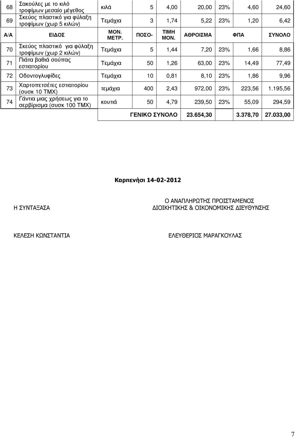 ΑΘΡΟΙΣΜΑ ΦΠΑ ΣΥΝΟΛΟ Τεµάχια 5 1,44 7,20 23% 1,66 8,86 Τεµάχια 50 1,26 63,00 23% 14,49 77,49 72 Οδοντογλυφίδες Τεµάχια 10 0,81 8,10 23% 1,86 9,96 73 74 Χαρτοπετσέτες εστιατορίου (συσκ 10 ΤΜΧ)