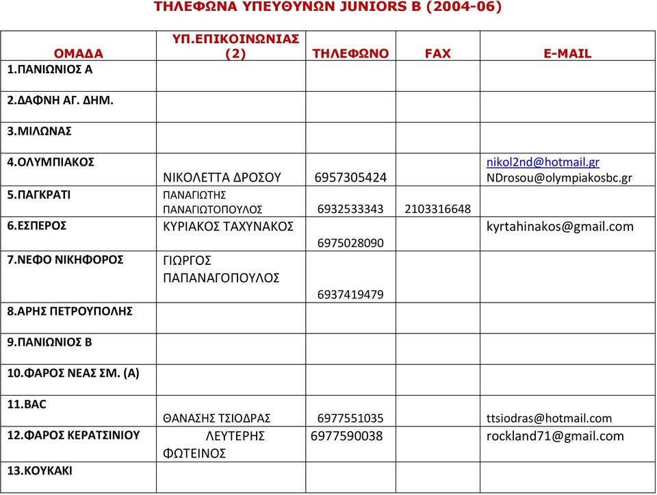 (Α) ΝΙΚΟΛΕΤΤΑ ΔΡΟΣΟΥ 6957305424 ΠΑΝΑΓΙΩΤΗΣ ΠΑΝΑΓΙΩΤΟΠΟΥΛΟΣ 6932533343 2103316648 ΚΥΡΙΑΚΟΣ ΤΑΧΥΝΑΚΟΣ ΓΙΩΡΓΟΣ ΠΑΠΑΝΑΓΟΠΟΥΛΟΣ 6975028090 6937419479