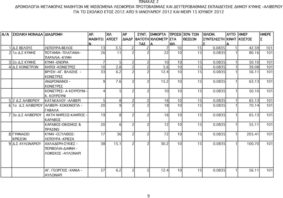 5 2 2 7 10 15 0.0835 1 42.59 101 2 1ο Δ.Σ ΚΥΜΗΣ ΠΟΤΑΜΙΑ- ΠΛΑΤΑΝΑ- 26 11 2 2 22 10 15 0.0835 1 80.16 101 ΠΑΡΑΛΙΑ -ΚΥΜΗ 3 2ο Δ.Σ ΚΥΜΗΣ ΚΥΜΗ -ΕΝΟΡΙΑ 7 5 2 2 10 10 15 0.0835 1 50.10 101 4 Δ.