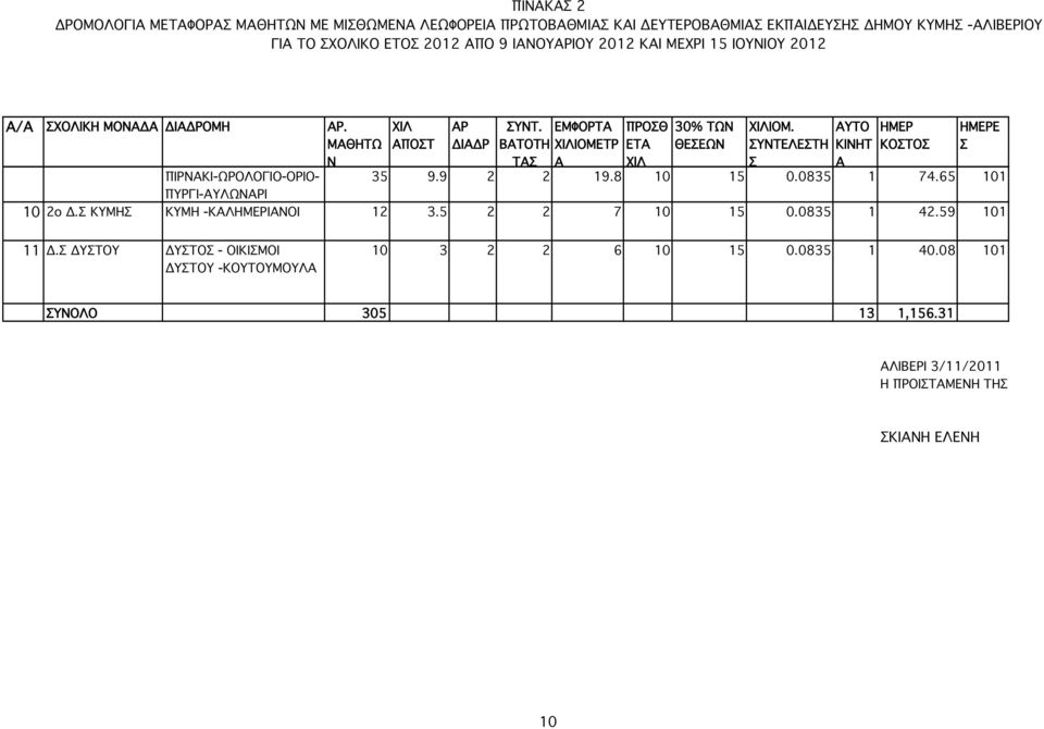 ΣΥΝΤΕΛΕΣΤΗ ΑΥΤΟ ΚΙΝΗΤ ΗΜΕΡ ΚΟΣΤΟΣ ΗΜΕΡΕ Σ ΤΑΣ Α Σ Α 35 9.9 2 2 19.8 10 15 0.0835 1 74.65 101 ΠΙΡΝΑΚΙ-ΩΡΟΛΟΓΙΟ-ΟΡΙΟ- ΠΥΡΓΙ-ΑΥΛΩΝΑΡΙ 10 2ο Δ.Σ ΚΥΜΗΣ ΚΥΜΗ -ΚΑΛΗΜΕΡΙΑΝΟΙ 12 3.