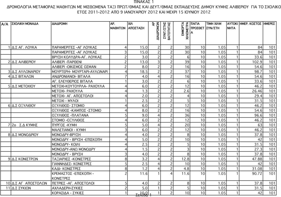 Σ ΑΛΙΒΕΡΙΟΥ ΑΛΙΒΕΡΙ -ΠΑΡΘΕΝΙ 2 13.0 3 2 39 10 1.05 1 102.9 101 ΑΛΙΒΕΡΙ -ΟΙΚΙΣΜΟΣ ΟΣΜΑΝ 2 8.0 2 2 16 10 1.05 1 54.6 101 3 Δ.Σ ΑΥΛΩΝΑΡΙΟΥ ΜΟΥΡΤΕΡΗ- ΜΟΥΡΤΑΡΙ-ΑΥΛΩΝΑΡΙ 4 18.5 2 2 37 10 1.05 1 98.