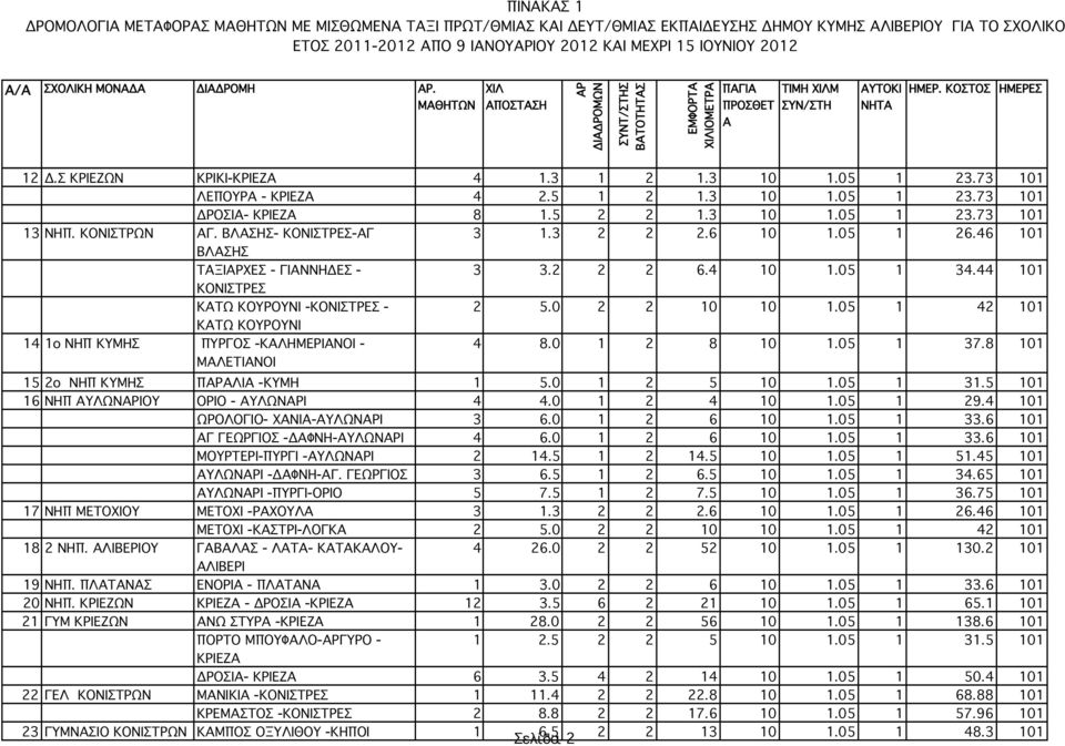 46 101 ΒΛΑΣΗΣ ΤΑΞΙΑΡΧΕΣ - ΓΙΑΝΝΗΔΕΣ - 3 3.2 2 2 6.4 10 1.05 1 34.44 101 ΚΟΝΙΣΤΡΕΣ ΚΑΤΩ ΚΟΥΡΟΥΝΙ -ΚΟΝΙΣΤΡΕΣ - 2 5.0 2 2 10 10 1.